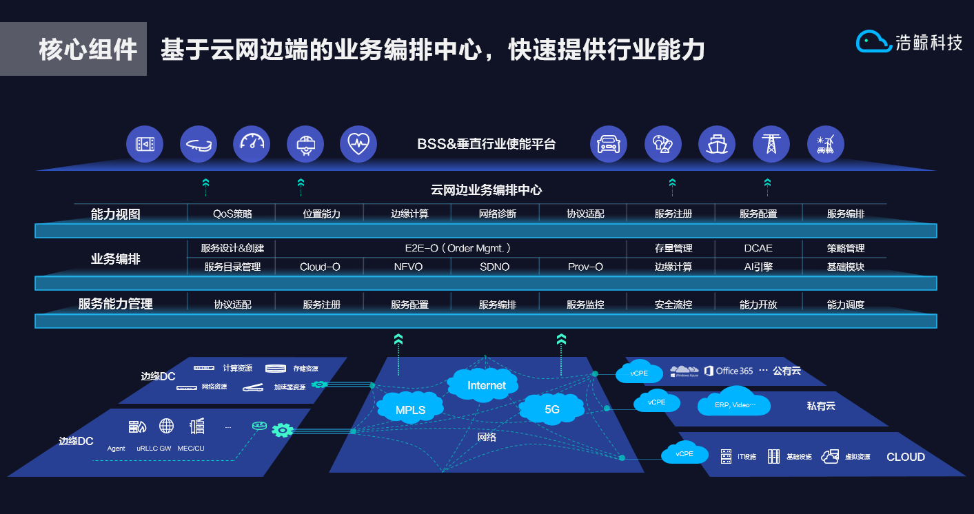 5g支撑看浩鲸|云网边端自动编排 - it国内新闻 &mdash; c114通信网